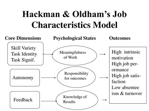Hackman And Oldham