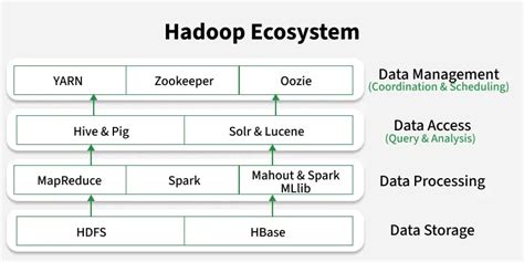 Hadoop Ecosystem Geeksforgeeks