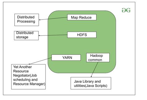 Hadoop Geeksforgeeks