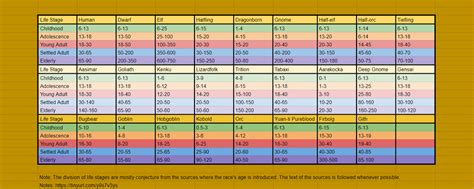 Half Elf Age Chart