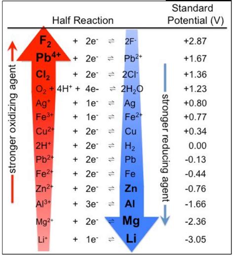 Half Reaction Table
