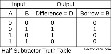 Half Subtractor Truth Table