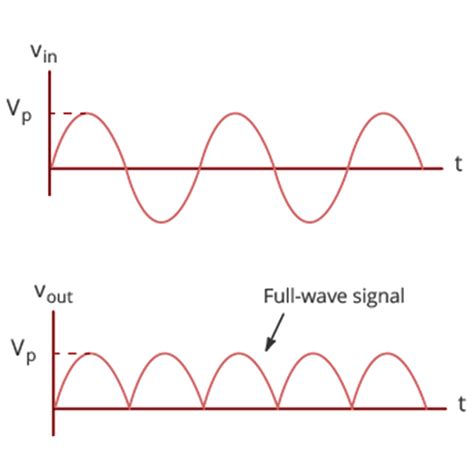 Half Wave And Full Wave Rectifier