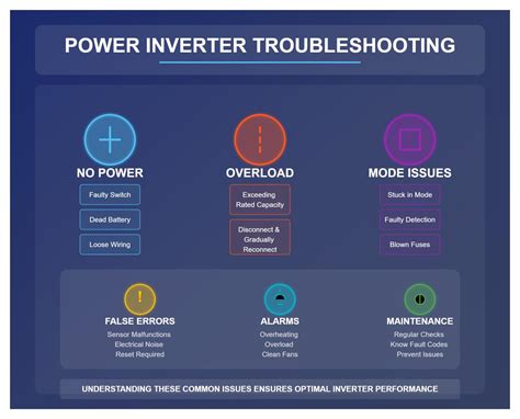 Download Halycon Inverter Troubleshooting Guide 