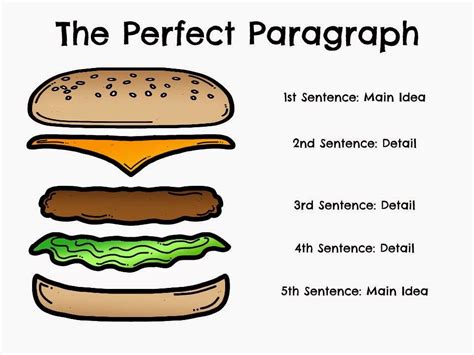 Hamburger Paragraph Writing With Main Idea Amp Details Hamburger Writing Organizer - Hamburger Writing Organizer