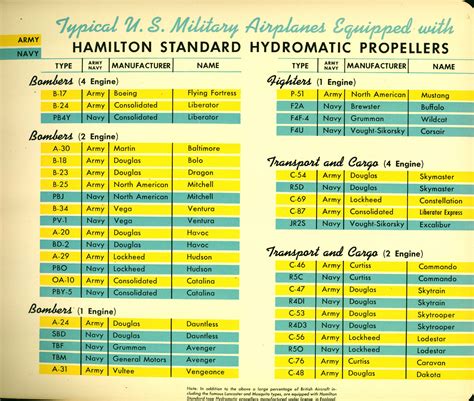 hamilton standard propeller list of models