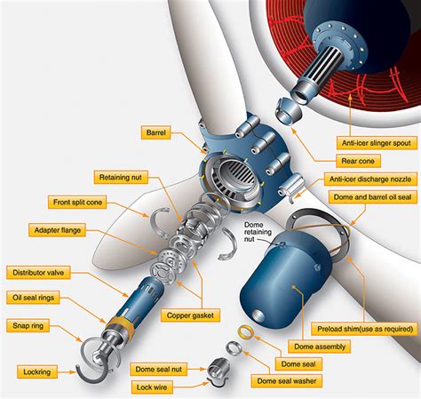 Read Online Hamilton Standard Propeller Specifications 