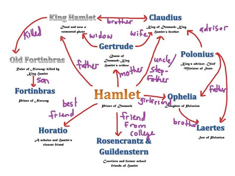 hamlet main characters