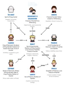 Read Hamlet Discussion Guide Character Counts 