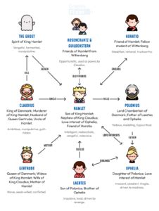 Read Hamlet Discussion Guide Character Counts 