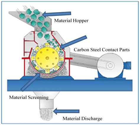 Hammer Mill Principle