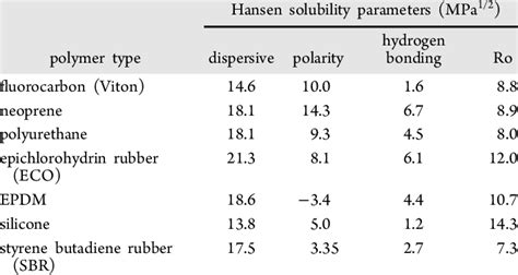 Hansen Solubility Parameters A Users Handbook Second Edition
