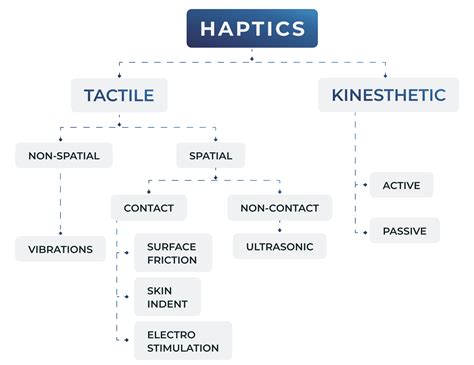 Haptic Tactile Feedback
