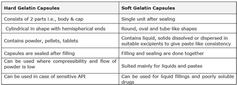 Hard Gelatin Capsules Examples