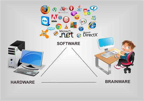 Hardware Software Brainware