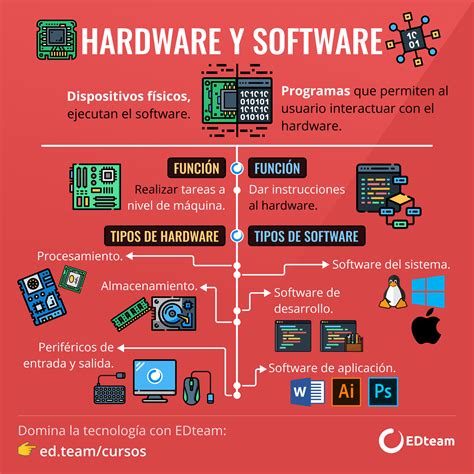 Hardware Y Software