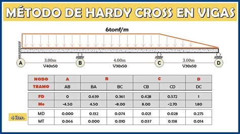 Hardy Cross En Excel