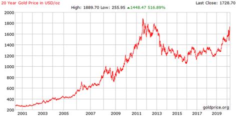 harga emas 1990