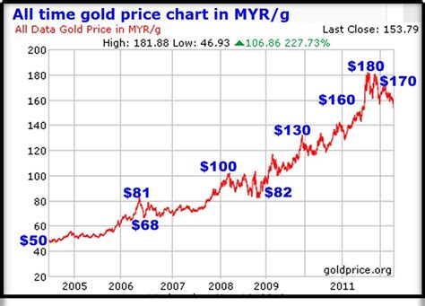 harga emas tahun 2005