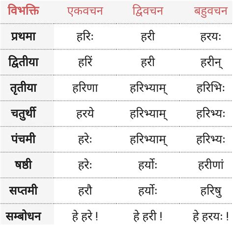 Hari Shabd Roop