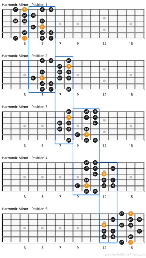 Harmonic Minor Scale Guitar