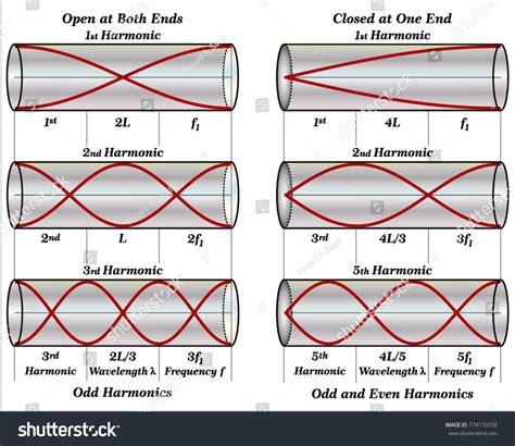 Harmonics For A Pipe With One Closed End