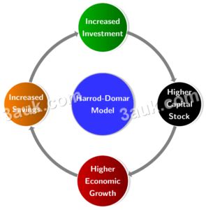 Harrod Domar Model