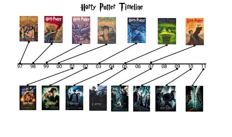 harry potter timeline covers