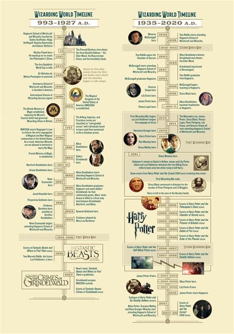 harry potter timeline wiki