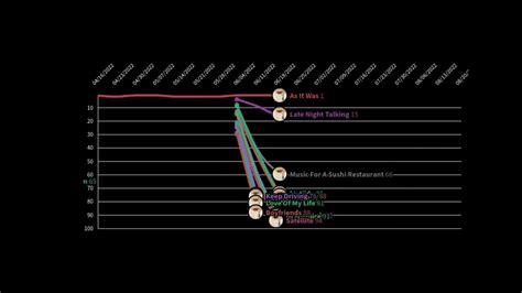 Harry Styles Chart History