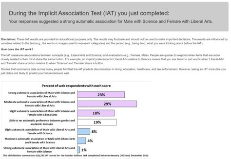 Harvard Iat Test