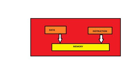 Image related to harvard-architecture-examples