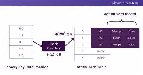 Hashing In Dbms