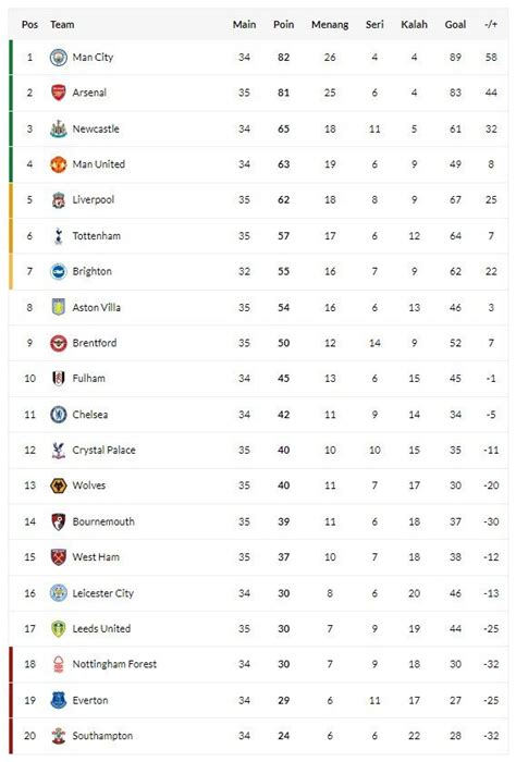 HASIL SKOR LIGA INGGRIS 🧀 Hasil Sriwijaya FC vs PSMS Medan di Liga 2 202425