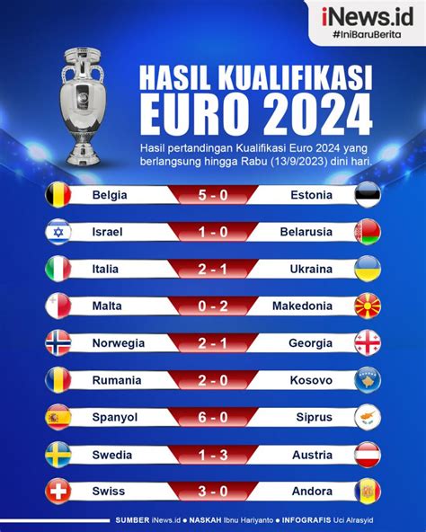 HASIL KUALIFIKASI EURO 2024 - Hasil Lengkap Kualifikasi EURO 2024: Timnas Prancis dan Inggris