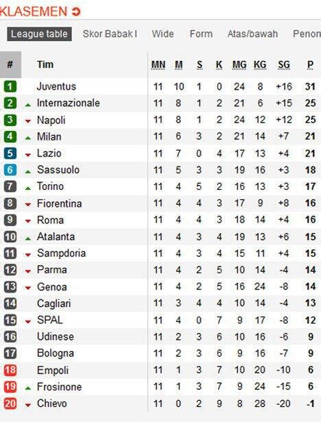 HASIL LIGA SERIE A - Hasil dan Klasemen LIga Italia Pekan Pertama: AC Milan dan Inter