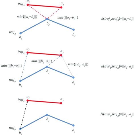 Hausdorff Distance Siggraph
