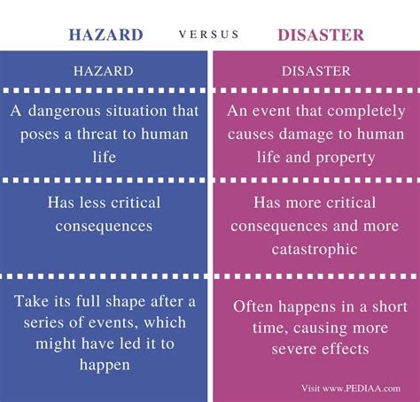 Hazard And Disaster Difference