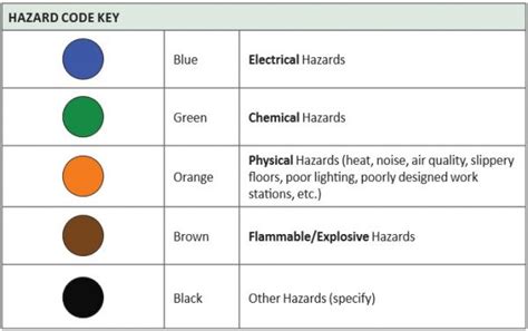 Hazard Mapping Osha