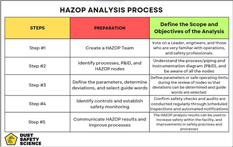 Hazard Operability Analysis Hazop 1 Overview