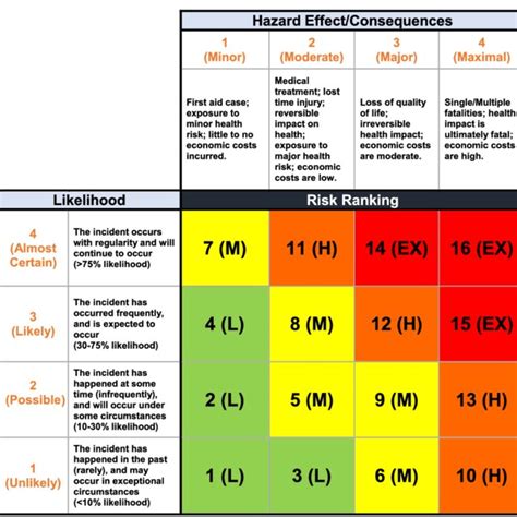 Hazard Ranking System