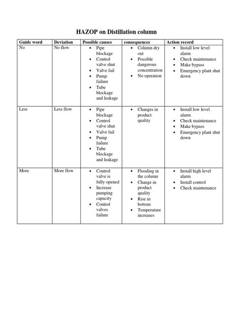 Download Hazop Analysis For Distillation Column 