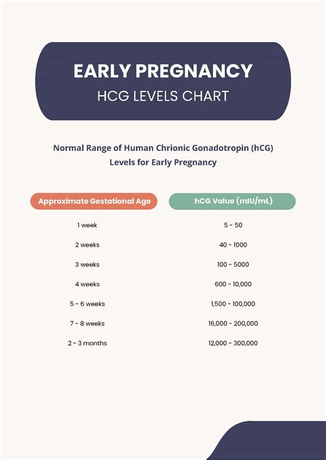 Hcg Levels During Pregnancy Chart