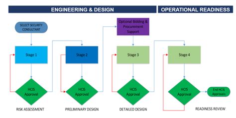 Hcis Security Directives