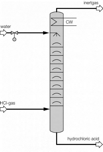 Hcl Absorption Column