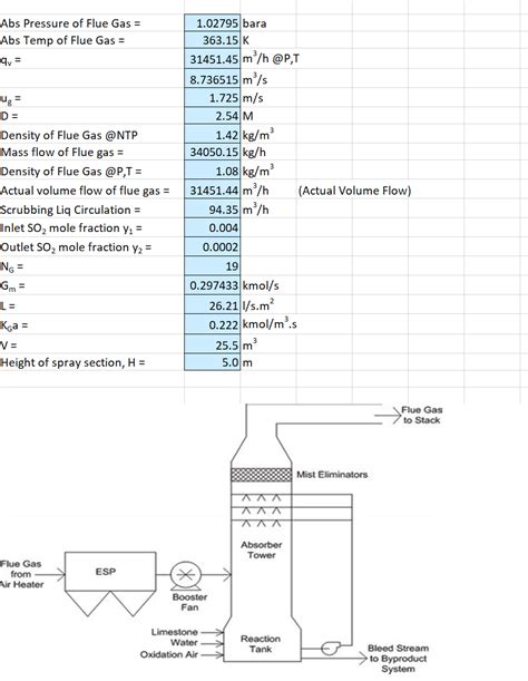 hcl gas scrubber design calculation