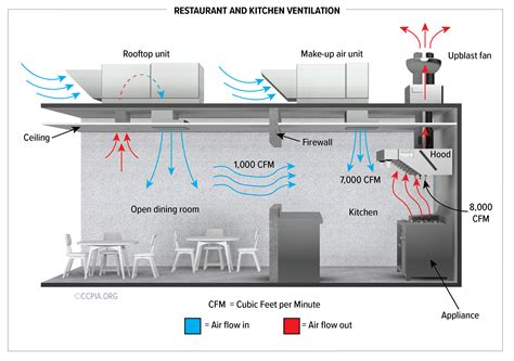 Hcva Specification For Kitchen Ventillation Systems