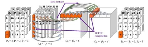 heFFTe: Scaling FFT for Exascale - hpcwire.com