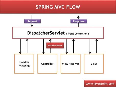 Head First Spring Mvc