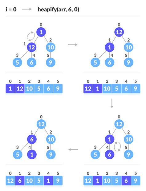 Heap And Heap Sort